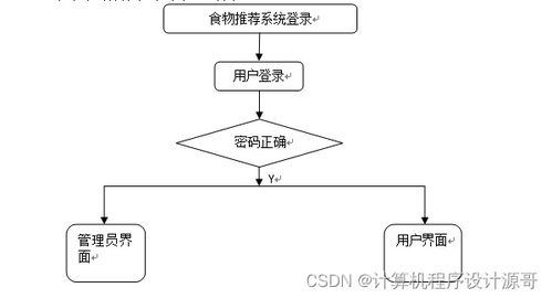 计算机毕设ssm食物推荐系统pi2s19