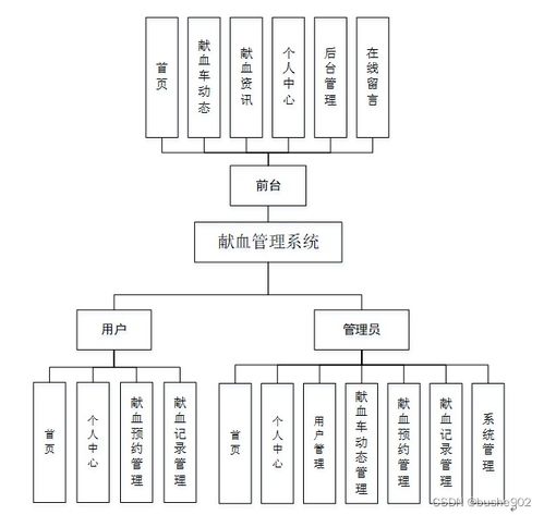 计算机毕业设计ssm献血管理系统