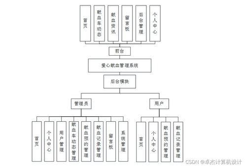 计算机毕设ssm基于ssm的爱心献血管理系统684219 源码 数据库 lw